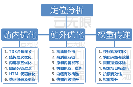 招远整站优化